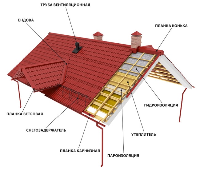 Покрівельні аксесуари